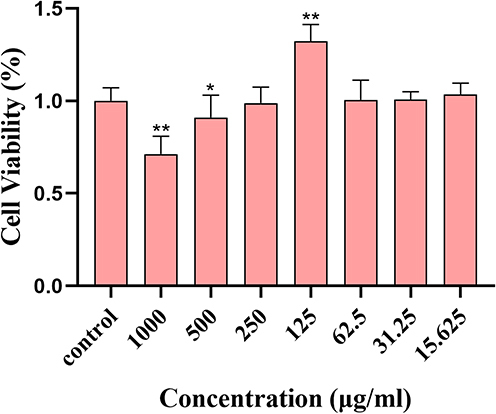 Figure 11 Effect of different concentrations of CRC-CDs on the viability of H9c2 cells. Significantly different compared to the control group at **P < 0.01 and *P < 0.05.