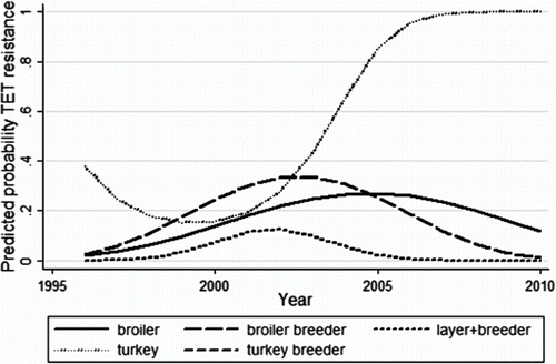 Figure 2.  Predicted probabilities of TET resistance from the final logistic regression model of S. Heidelberg isolates from poultry in Alberta. All turkey breeder isolates were resistant to TET.