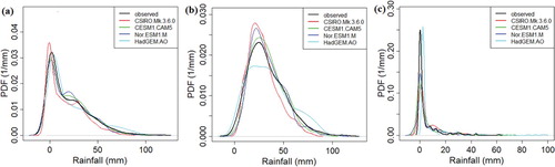 Figure 8. PDFs of GPCC and downscaled precipitation for (a) the entire year, (b) the wet season, and (c) the dry season.
