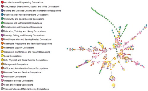 Figure 3. Complementarity dimension of relatedness.