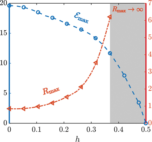 Figure 3. L’axe de gauche est associé à l’erreur relative maximale dans le facteur de correction de mobilité en utilisant la superposition d’Oseen par rapport à notre solution exacte. De plus, l’axe de droite identifie le rayon du disque pour lequel chaque valeur de Emax a été obtenue. Dans la région marquée en gris, Rmax continue de diverger vers l’infini.