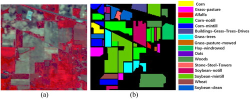 Figure 9. IP: (a) false color map (b) ground truth.