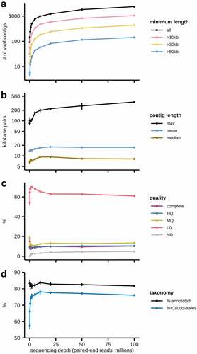 Figure 7. Effects of sequencing depth on viral contig identification. The impact of sequencing depth on (a) number of VCs identified, (b) VC length, (c) contig quality, and (d) annotation. Error bars show standard deviation. HQ: high-quality; MD: medium-quality; LQ: low-quality; ND: not-determined.