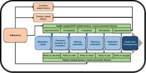 Figure 1 Integrating the WHO dimensions of adherence with Levesque’s health system access framework.