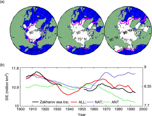 Fig. 5 (a) Sea-ice extent climatology in BCM simulation (white shading, 600-yr mean of a pre-industrial control run) and HadISST1 (solid purple line, 1979–1988 averages) in September (left), December (middle) and March (right); (b) 11-yr running-mean annual-mean sea-ice extent (SIE, left ordinate for model experiments and right ordinate for Zakharov data) variations.