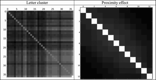 Figure 8. Results of analyses of internal representations at the hidden layer of one-deck networks: letter cluster and proximity effect.