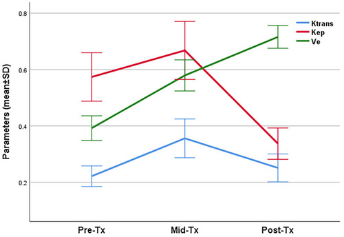 Figure 2 Changes in Ktrans, Kep, and Ve at different time points.
