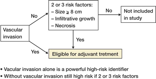 Figure 2. Decision algoritm for adjuvant treatment.