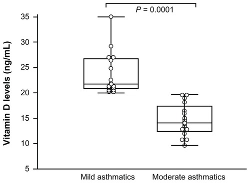 Figure 1 Vitamin D concentrations of asthmatic patients.