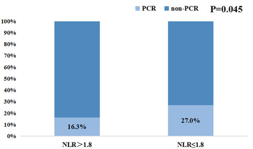 Figure 2 The response to neoadjuvant chemotherapy in neutrophil-to-lymphocyte ratio (NLR) high and low groups.