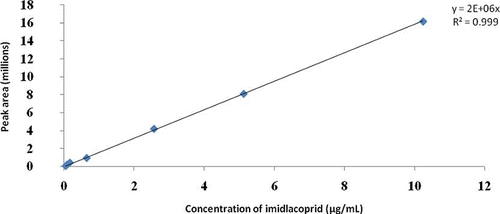 Figure 2 Standard curve of imidacloprid with various concentrations. (Color figure available online.)