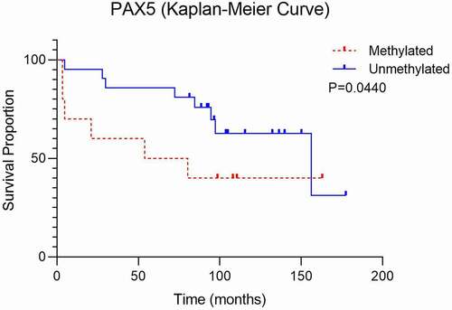 Figure 2. Kaplan-Meier survival plot showing overall survival of the OPSCC patients with methylated or unmethylated gene based on MS-MLPA results.