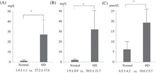 Figure 1. Serum levels of total IS, PCS, and homocysteine in the study subjects. (A) The total IS concentration. (B) The total PCS concentration. (C) The homocysteine concentration. *p < 0.05.