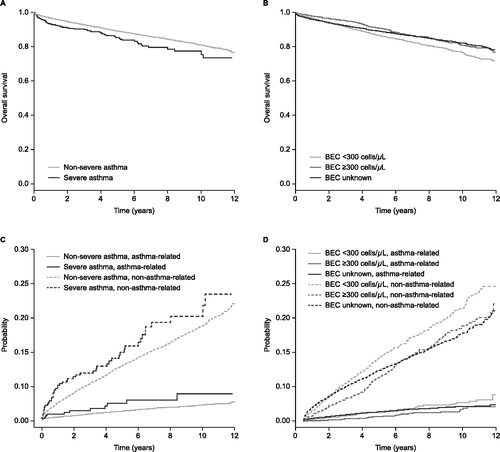 Figure 3. Overall survival by (A) asthma severity* and (B) blood eosinophil count† and competing risk models for non-asthma and asthma-related mortality by (C) asthma severity* and (D) blood eosinophil count†. *Patients were divided into two groups by baseline disease severity status: non-severe and severe. †Blood eosinophil count categories: <300 cells/μL (throughout the follow-up period); ≥300 cells/μL (at any time during the follow-up period); unknown (no blood eosinophil count available). BEC: blood eosinophil count.