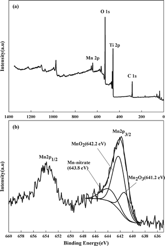 Figure 3. (a) Survey spectra measured for 10 wt% Mn/TiO2 (A) catalysts by XPS analysis. (b) Deconvoluted XPS result of Mn 2p for 10 wt% Mn/TiO2 (A).