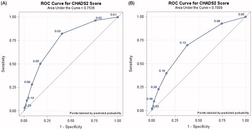 Figure 3. Receiver operating characteristic (ROC) curve for CHADS2 score in predicting lower extremity amputation (A) and death (B) in patients with peripheral arterial occlusive disease.