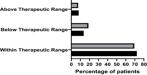 Figure 1 The percentage of patients within above and below therapeutic range according to trough level variability groups. Display full sizeLow Tac Variability group. Display full sizeHigh Tac Variability group.