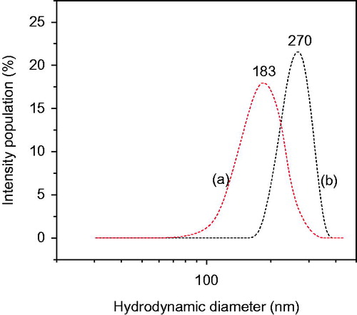Figure 3. Particle size distribution (intensity) of (a) PLGA nanoparticles without drug and (b) PLGA-BCL-5E-LS nanoparticles as measured by light scattering technique.