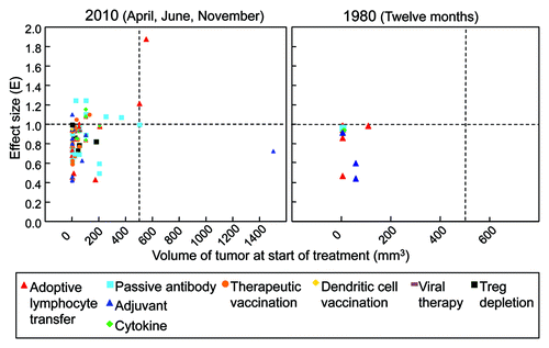 Figure 3. Most experimental immunotherapies published treat small tumors yet succeed only at slowing or delaying tumor growth, but in several recent reports, larger tumors are being treated and a few reports present tumor regression. An effect size (E) of 1 indicates the treatment arrested tumor growth. An E < 1 indicates that the treated tumor still grew progressively, but only slower than the control or in a delayed fashion, i.e., a reduction of the growth rate of the tumor. An E > 1 indicates tumor regression. (Left panel) Detailed analysis was done for all experimental cancer immunotherapy publications listed in PubMed for April, June, and November of 2010. Regression of tumors larger than 200 mm3 is observed only after passive antibody or adoptive T cell therapy. (n = 74). (Right panel) The same analysis was performed for those publications in the entire year of 1980. Very few publications presented analyzable data. No publication uses tumors larger than 200 mm3, and regression is not observed at all. (n = 10).