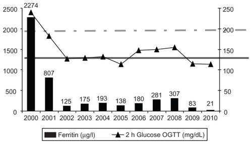 Figure 3 Improvement in glucose metabolism with reduction in ferritin after intensive chelation with the combination of deferoxamine and deferiprone.