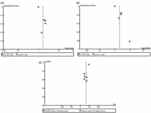 Figure 5. Funnel plots of the meta-analysis of the impact of platelet-to-lymphocyte ratios on overall survival (A), progression-free survival (B) and mean difference between malignant ovarian masses and controls (C). SE, standard error; MD, mean difference.