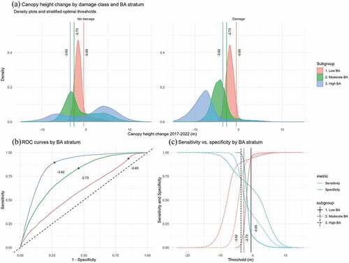 Figure 5. Density plots of the canopy height change value in the no-damage and damage classes stratified by BA (a); ROC curves for the three BA strata (b); and sensitivity vs. specificity plot of the thresholding classifier, stratified by BA (c). Vertical lines in (a) and (c) and points on the curves in (b) show optimal threshold values in m by BA stratum.