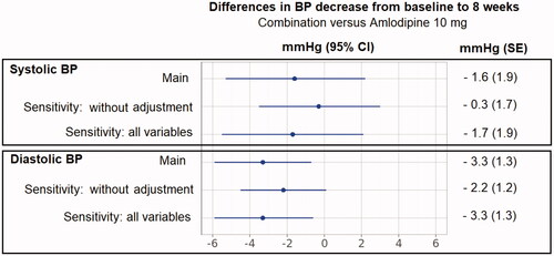 Figure 2. Differences in BP decrease from baseline to 8 weeks for amlodipine 5 mg/bisoprolol 5 mg combination therapy versus amlodipine 10 mg monotherapy.Abbreviations. BP, Blood pressure; CI, Confidence intervals; SE, standard error. “Main analysis”: the final model for SBP and DBP included the following variables: baseline SBP, baseline DBP, duration of hypertension, age, concomitant diabetes, sex, smoking history (final model for SBP only), and body mass index (final model for DBP only). “Sensitivity: without adjustment” refers to a standard indirect comparison, without any population adjustment. “Sensitivity: all variables” refers to an analysis which includes all selected prognostic variables, without variable selection meaning with addition of body mass index for SBP and smoking history for DBP (Step 1 in Table 2).