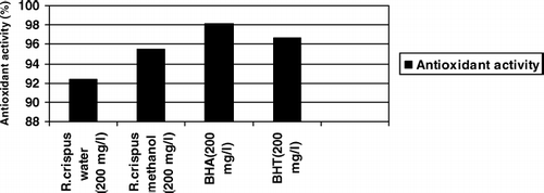 Figure 1  Antioxidant activity of water and methanol extracts of R. crispus, BHA and BHT.