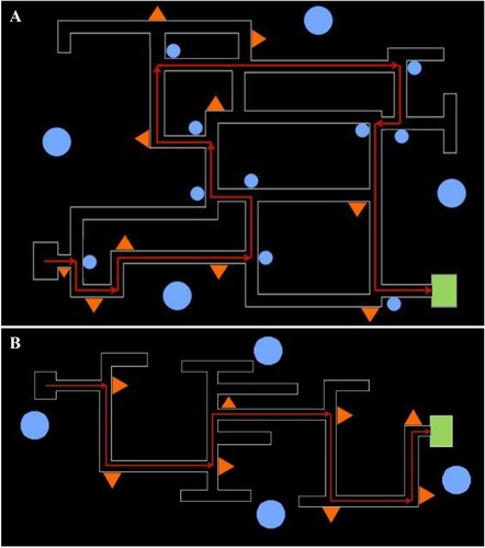 Figure 5. Route layout for Maze 1 and Maze 2 in Experiment 2.Note. Schematic of Maze 1 (A) and Maze 2 (B) layout, route, and landmark positions. The red arrows illustrate the specified route and the green box indicates the end destination. The large blue circles mark the position of neutral distal landmarks. The small blue circles indicate the position of neutral local landmarks. The orange triangles indicate the position of nostalgic/control local landmarks.