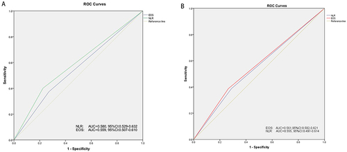 Figure 2 The ROC curves of the different biomarkers for predicting the risk of (A) re-exacerbation and (B) readmission within 90 days in patients with AECOPD.