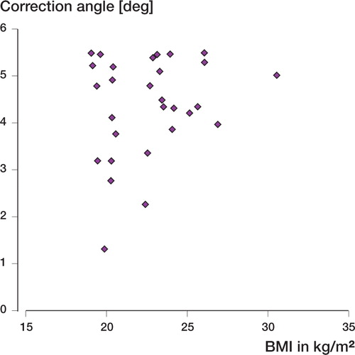 Figure 6. Relationship between correction angle and body mass index.