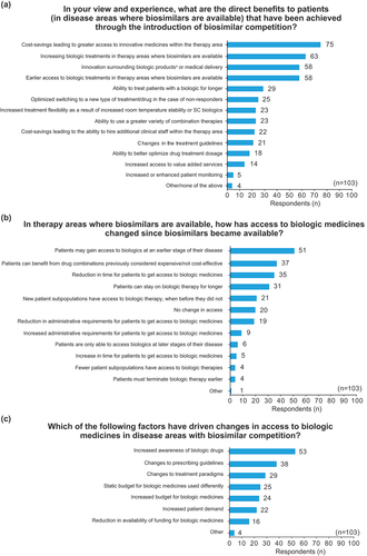 Figure 1. Surveyed European stakeholders’ perception of (a) patient benefits resulting from biosimilar competition; (b) changes to access of biologics after biosimilar competition; and (c) the drivers causing changes to access of biologics after biosimilar competition.