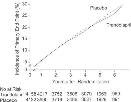 Figure 6 Cumulative incidence of primary endpoint, according to treatment allocation. Reprinted with permission from CitationBraunwald E, Domanski MJ, Fowler SE, et al 2004. Angiotensin-converting-enzyme inhibition in stable coronary artery disease. N Engl J Med, 351:2058–68. Copyright 2004 © Massachusetts Medical Society. All rights reserved.