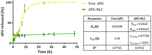 Figure 7 In vitro release profile of APG-NLC vs free APG carried out for 48 h and adjustment to a two-phase association and Plateau followed by one phase decay model respectively.