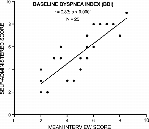 Figure 2. Relationship between baseline dyspnea index (BDI) total scores represented as mean value of the scores obtained by two interviewers (abscissa) and the self‐administered scores (ordinate) in 25 patients with chronic obstructive pulmonary disease. The line represents the best linear fit.