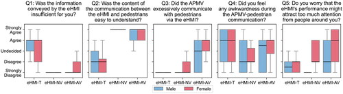 Figure 6. Subjective evaluation results of five questions after each encounter scene, where 1 = “strongly disagree,” 2 = “disagree,” 3 = “neutral,” 4 = “agree,” and 5 = “strongly agree.”.