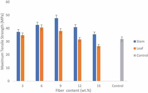 Figure 2. Influence of plantain fiber wt. % on maximum tensile strength.