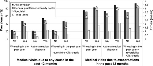 Figure 3 Prevalence of medical visits (to general practitioner/family doctor, specialist, or any physician) due to any cause or exacerbation in the last year for asthma using different criteria.