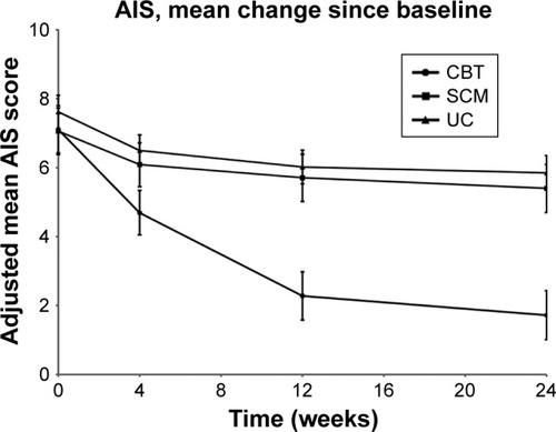 Figure 2 Mean score of AIS at baseline, 4, 12, and 24 weeks.