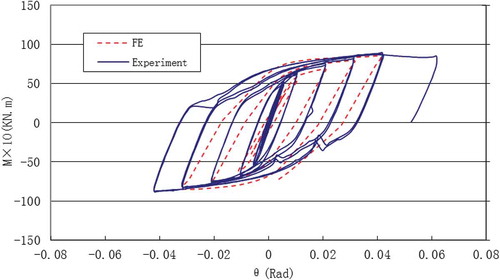 Figure 16. Hysteresis curves (T-2).