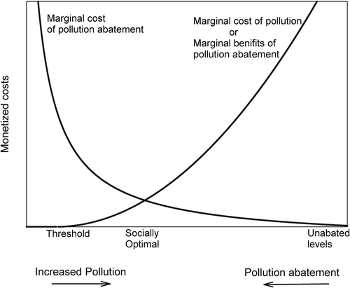 Figure 1. Traditional conceptual framework for economic analysis of marginal costs versus marginal benefits.
