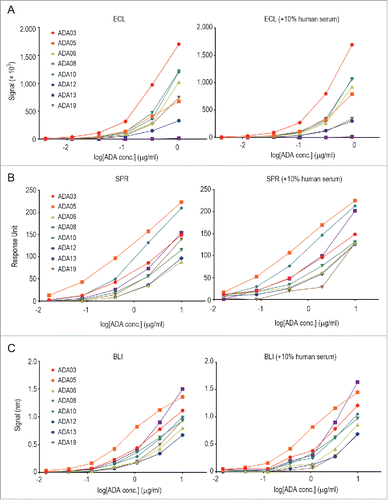 Figure 5. Comparison of the methods for detecting anti-rituximab mAbs. Each serially diluted clone of anti-rituximab mAbs was measured by ECL immunoassay (A), SPR assay (B) and BLI assay (C) in the presence or absence of 10% human serum as described in the Materials and Methods.