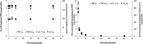 Figure 2. Extraction yield (A) and speed (B) of total polyphenols and antioxidant capacity in RR (Acantholippia deserticola (Phil. ex F. Phil.) Moldenke) infusions as a function of herbal mass and brewing times.Figura 2. Rendimiento de extracción (A) y velocidad (B) de polifenoles totales y capacidad antioxidante de infusiones de RR (Acantholippia deserticola (Phil. ex F. Phil.) Moldenke) en función de la masa herbal y los tiempos de preparación.