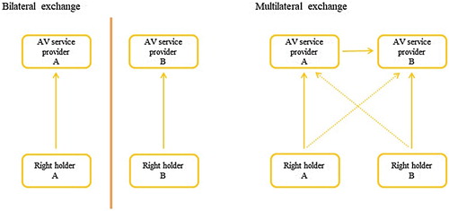 Figure 3. Enabling multilateral exchange based on Gans and Stern (Citation2010).