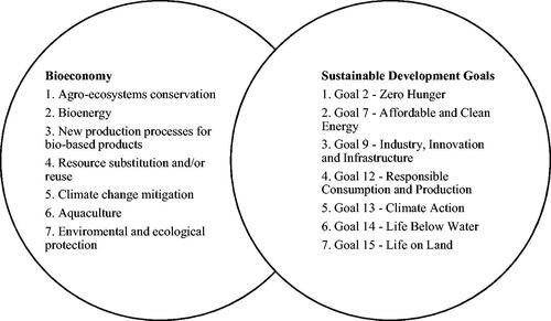 Figure 1. Overlap of bioeconomy aspects and the sustainable development goals.