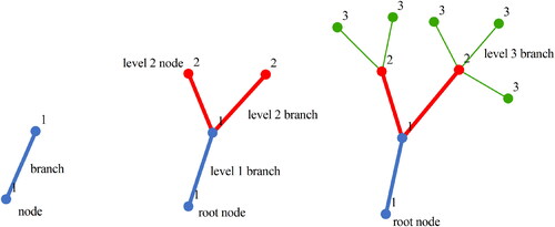 Figure 2. Tree-like model structure.