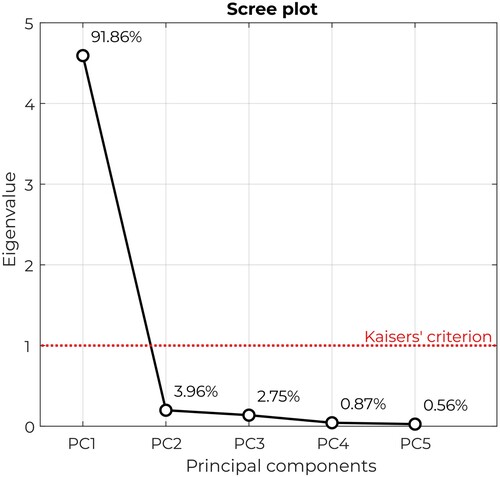 Figure 4. Scree plot depicting the Eigenvalues of each principal component identified by principal component analysis (PCA), together with the respective percentage of explained variance. The red dotted line represents Kaiser’s criterion at Eigenvalue 1.