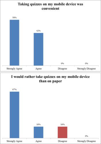 Figure 5 Mobile device use. Resident survey responses regarding mobile device utilization during lecture.