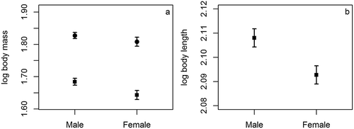 Figure 1. Comparisons of (a) body mass (g, circles) and carcass weight (g, squares) and (b) body length (mm) at the logarithmic scale between male and female Mongolian gerbils in Inner Mongolia, China. Vertical lines are 95% confidence intervals.