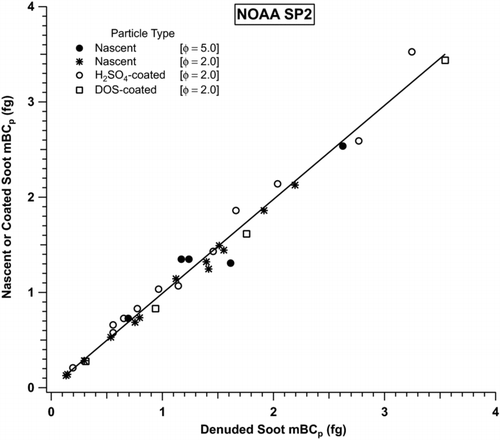 FIG. 11 SP2-measured BC mass (mBC p ) for coated soot particles: nascent φ = 5.0 ± 0.2, nascent φ = 2.0 ± 0.2, DOS-coated φ = 2.0 ± 0.2, and H2SO4-coated φ = 2.0 ± 0.2 plotted as a function of the SP2-measured mBC p for the corresponding denuded soot particles. Slope of a linear fit to the data (shown as the solid line) is 0.99 ± 0.02 with a R2 = 0.99.